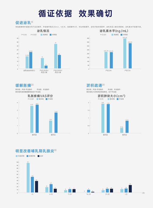 聚焦超声技术,通过机械效应,温热效应,声化学效应,改善乳房血液循环